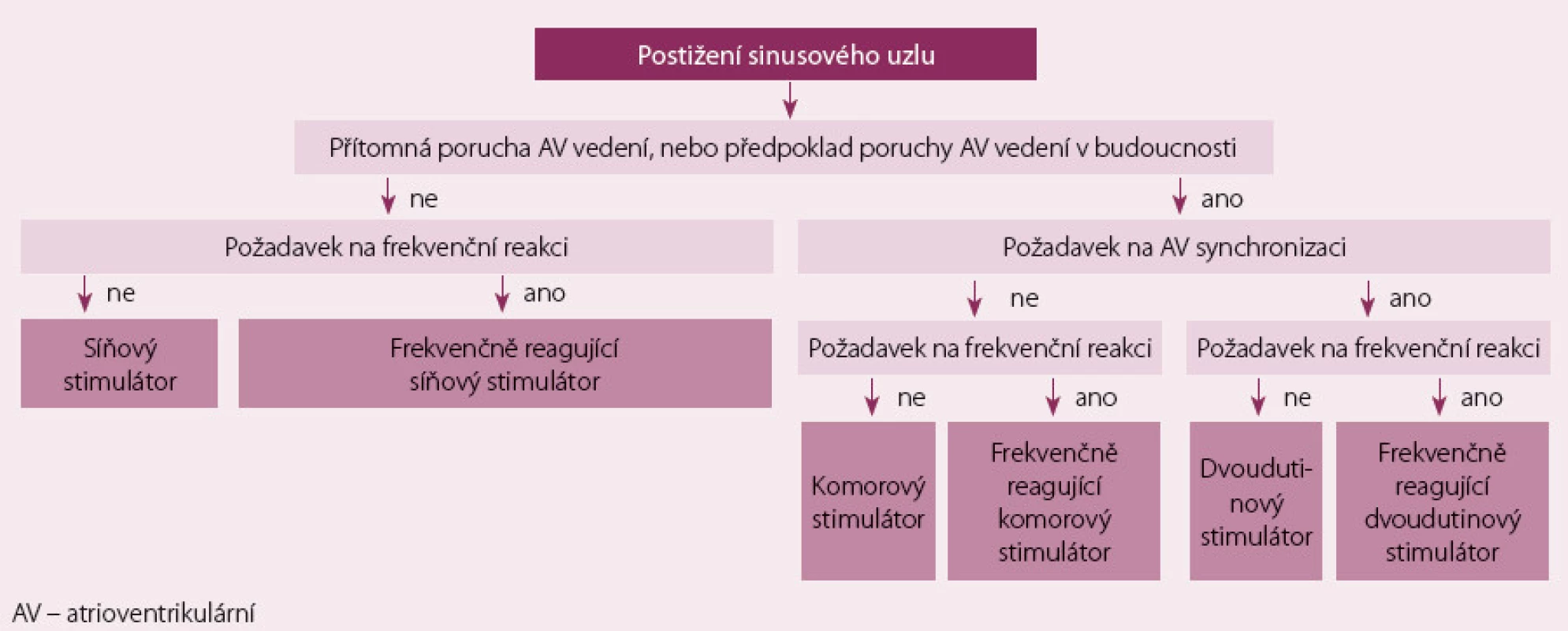 Algoritmus výběru stimulačního systému u pacientů s postižením sinusového uzlu.