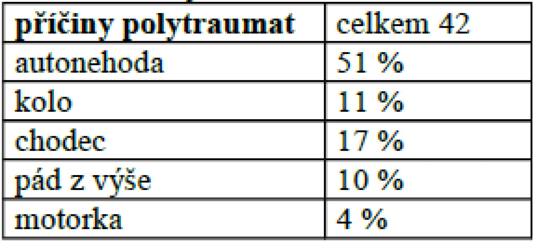 Procentuálně vyjádřené příčiny polytraumat s poraněním obličeje
