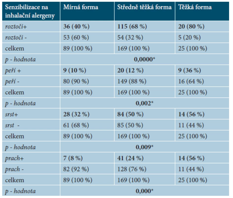 Doplněk k tabulce 7
Počet pacientů se senzibilizací na inhalační alergeny (roztoči, srst zvířat, peří, prach) u mírné formy (100 %), středně těžké (100 %) a těžké formy AD (100 %)