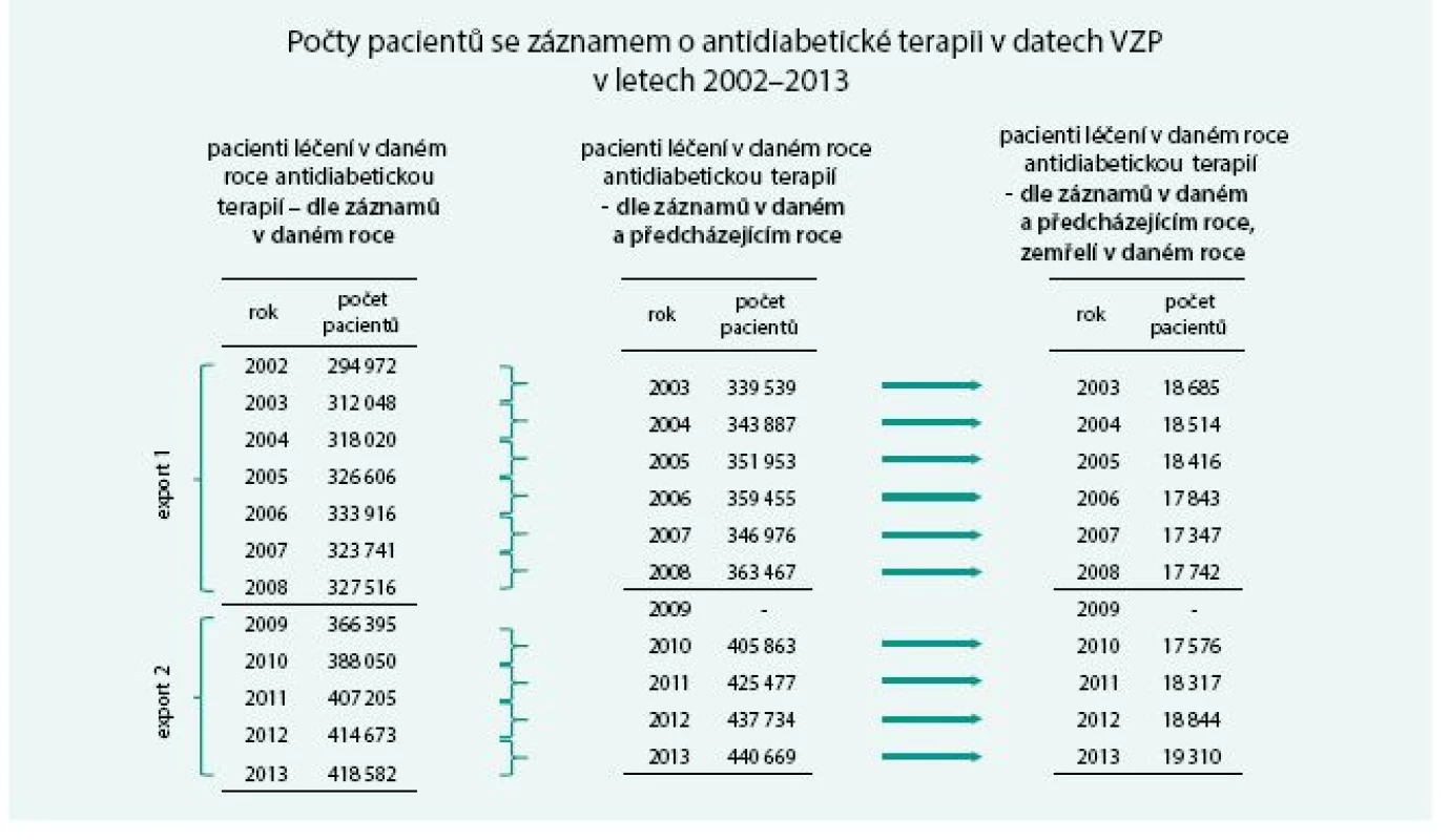 Přehled selekce souboru pro konečnou analýzu a počty pacientů s jakýmkoliv záznamem 
o antidiabetické terapii (E10 – E16 podle MKN 10). Pacient je do predefinované skupiny přiřazen vždy na základě zaznamenané terapie jak v daném roce, tak i v roce předcházejícím. Tedy pro přiřazení pacienta do určité skupiny je nutné, aby měl pacient záznam o dané terapii alespoň v jednom z těchto 2 let.