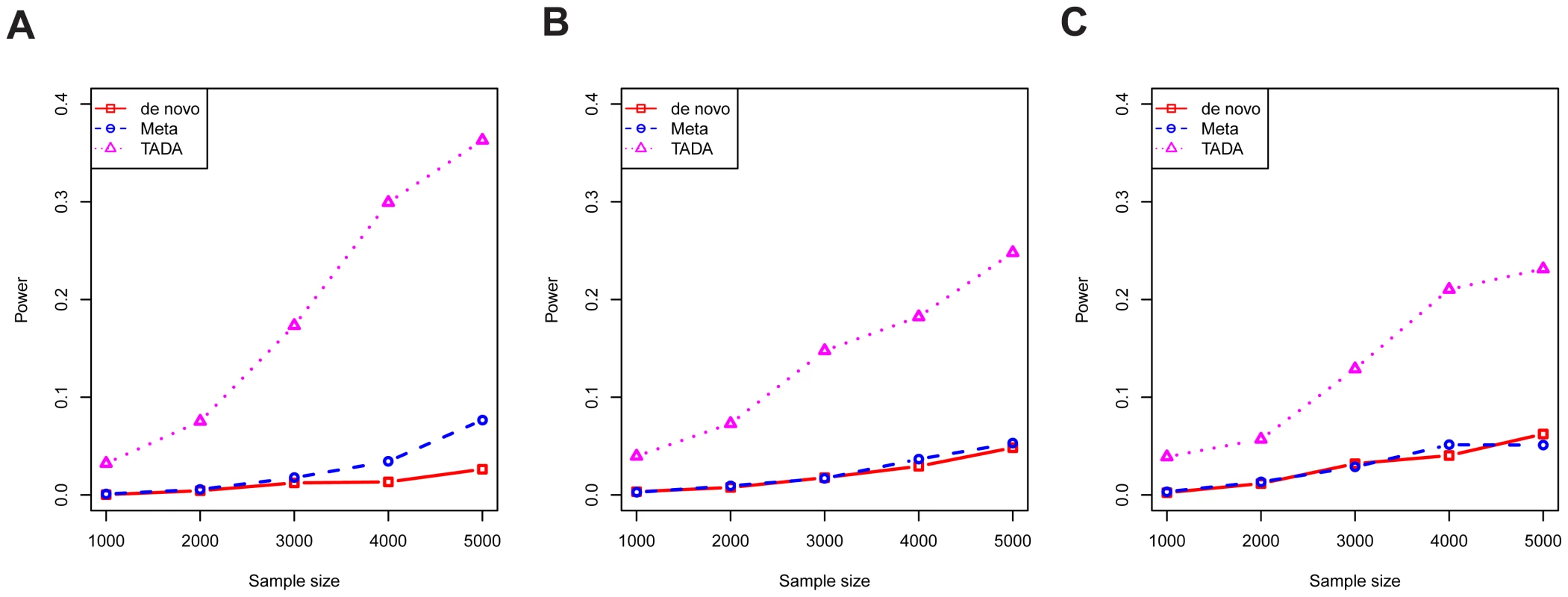 The power per gene of competing tests.
