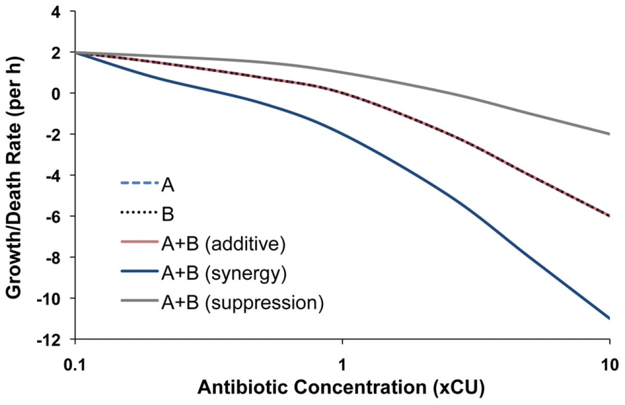 Anticipated single and two-drug Hill functions for qualitatively different types of drug interactions.