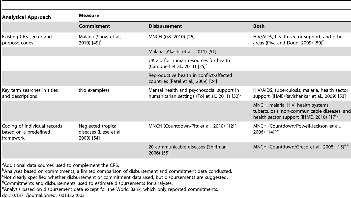 Examples of the three main analytical approaches and two possible measures for analyzing health aid to specific areas.
