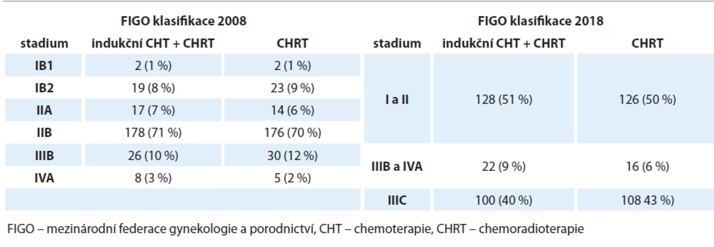 Charakteristika populace pacientek studie INTERLACE – rozdělení do klinických stadií, srovnání [16].