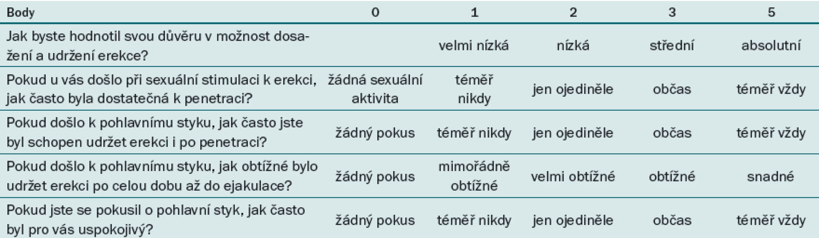 Dotazník sexuálního zdraví muže – IIEF-5. Čerpáno a modifikováno dle [27].