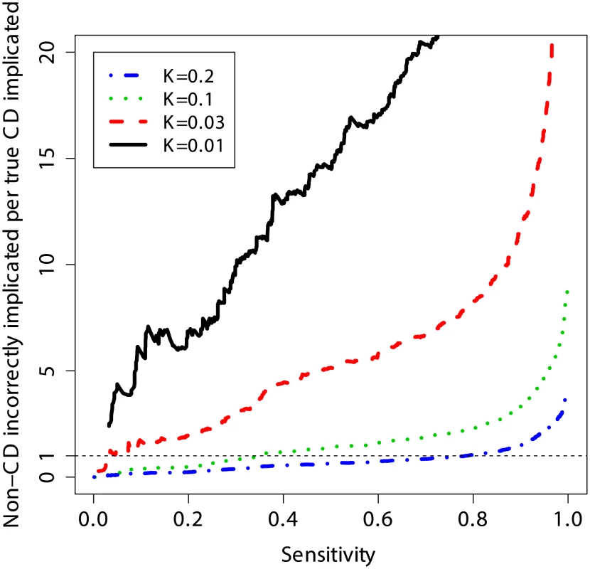 Clinical interpretation as a function of threshold and prevalence.