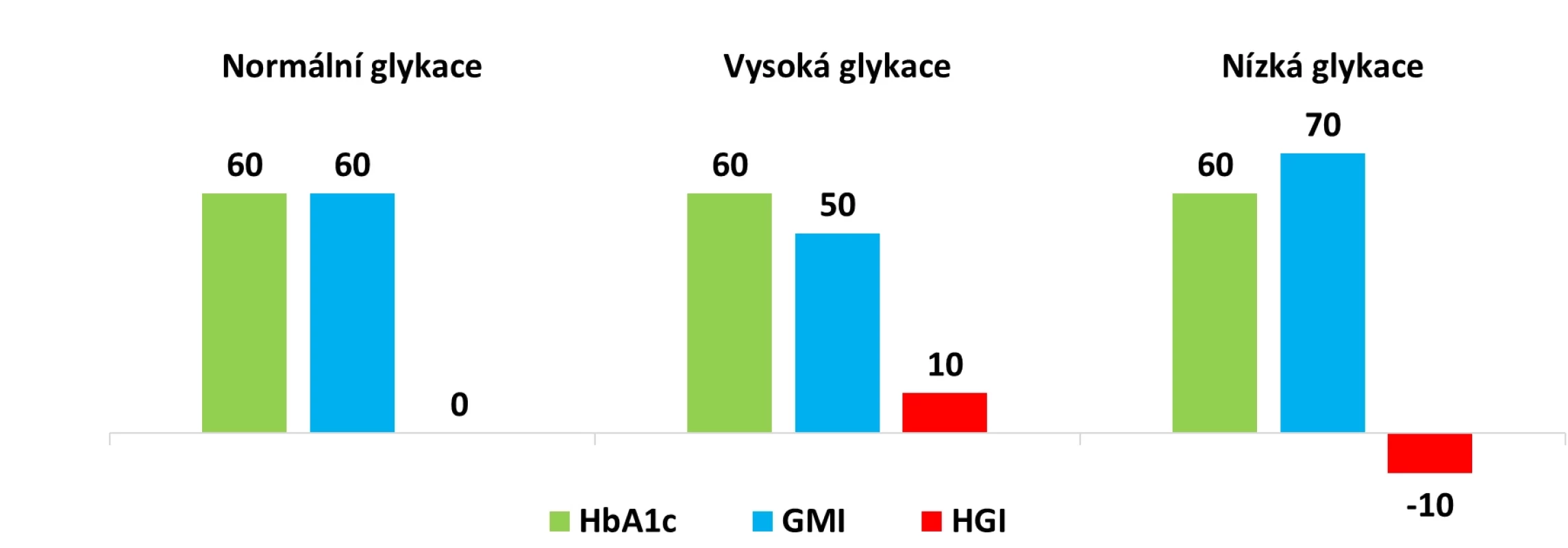 Vztah HbA1c, GMI a HGI – 3 pacienti s různou mírou glykace (jednotky mmol/mol)