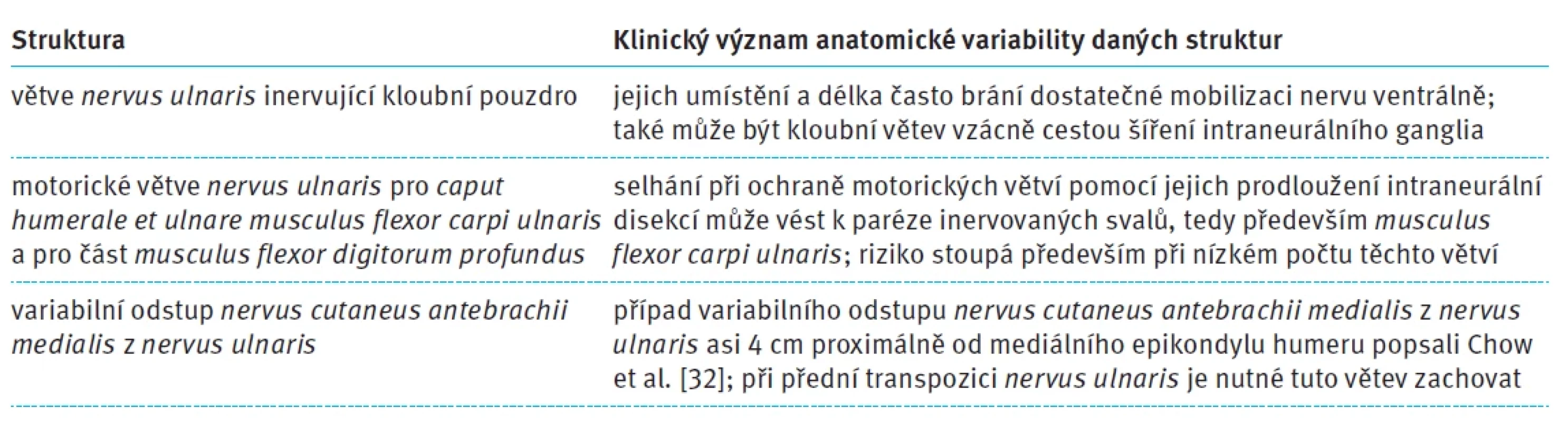 Anatomická variabilita nervus ulnaris. Tab. 4. Anatomical variability of the ulnar nerve.