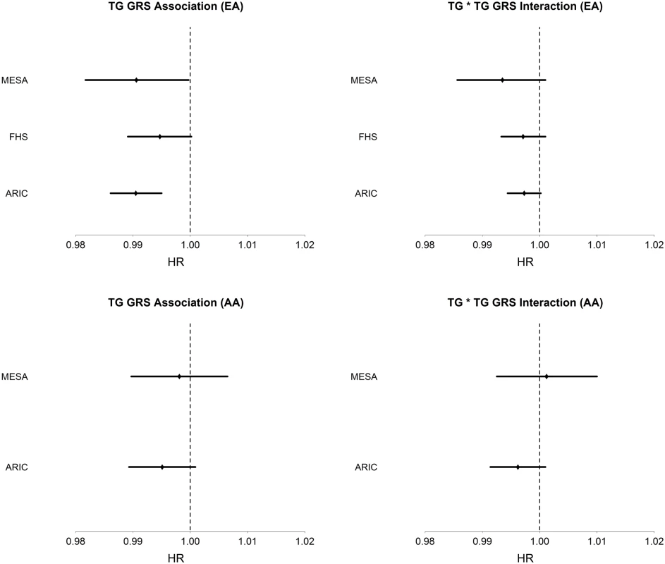 Association of TG GRS with incident T2D and interaction of TG with TG GRS on incident T2D in each dataset and in EA (top; n = 13,247) and AA (bottom; n = 3,238).