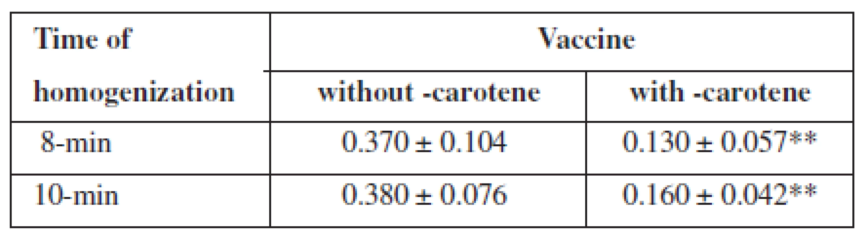 Peroxide value of vaccines after preparation by 8-min and 10-min homogenization