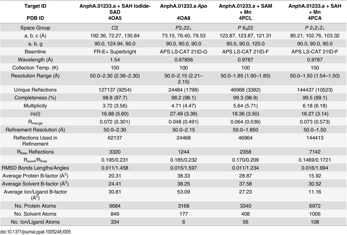 X-ray reflection and refinement statistics.
