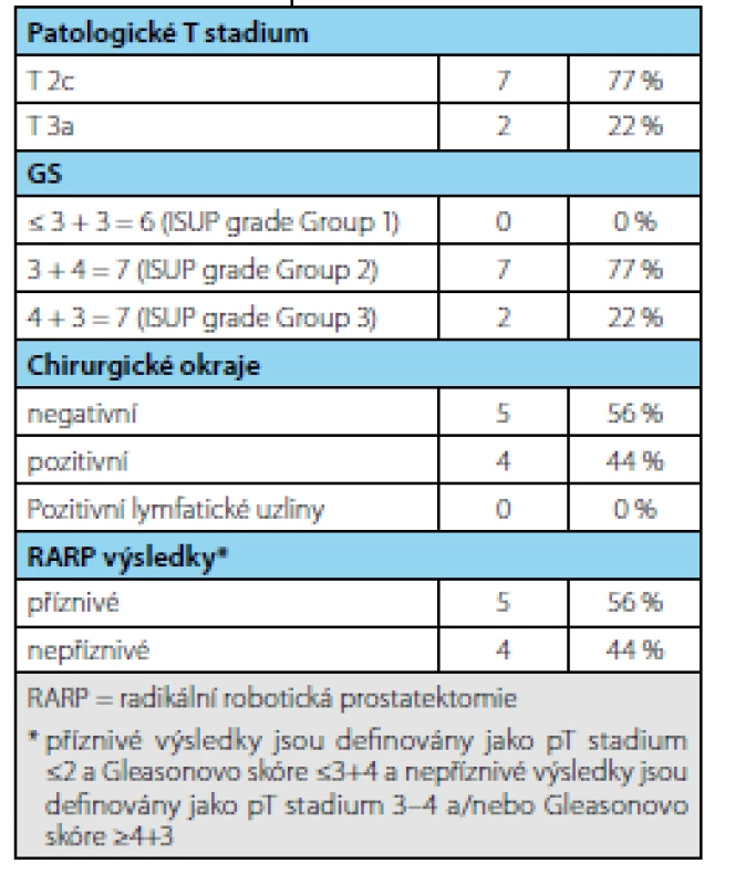 Výsledky po radikální prostatektomii po ukončení AS (n = 9)
Tab. 3. Results after radical prostatectomy following AS termination (n=9)