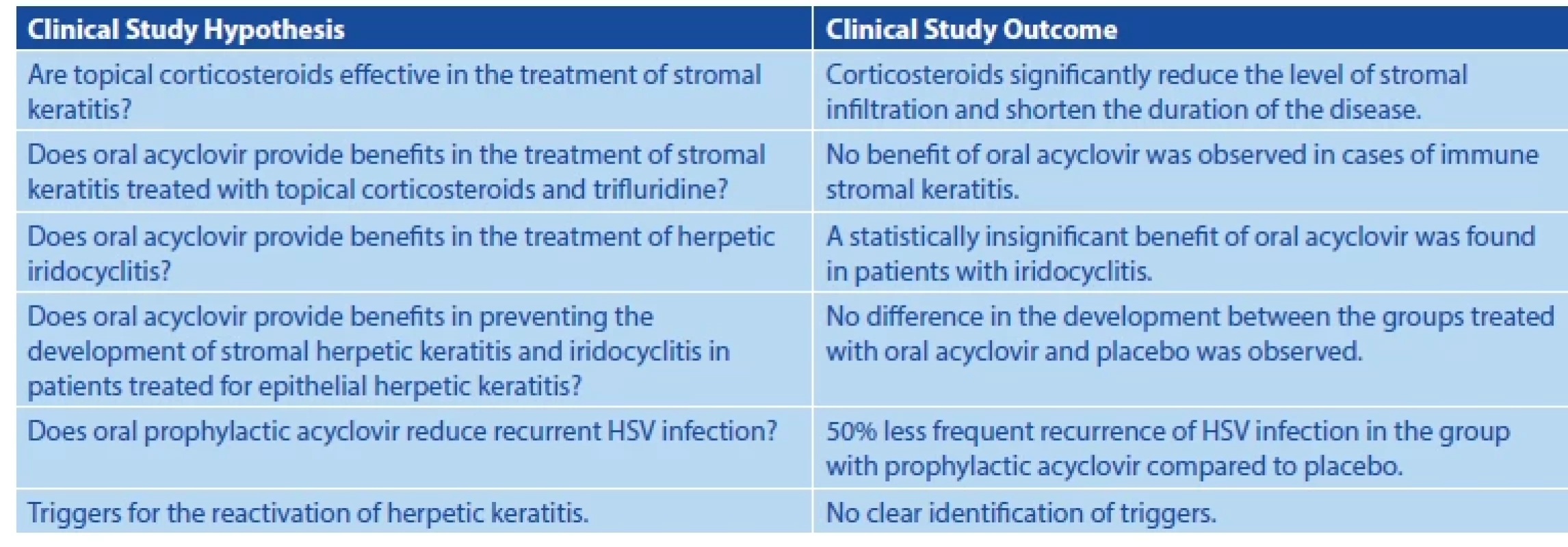 Overview of hypotheses and results from the Herpetic Eye Disease Study group of clinical trials [19]