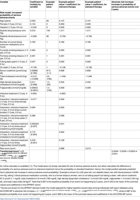 Risk score for harm from intensive blood pressure treatment, developed from the SPRINT trial.