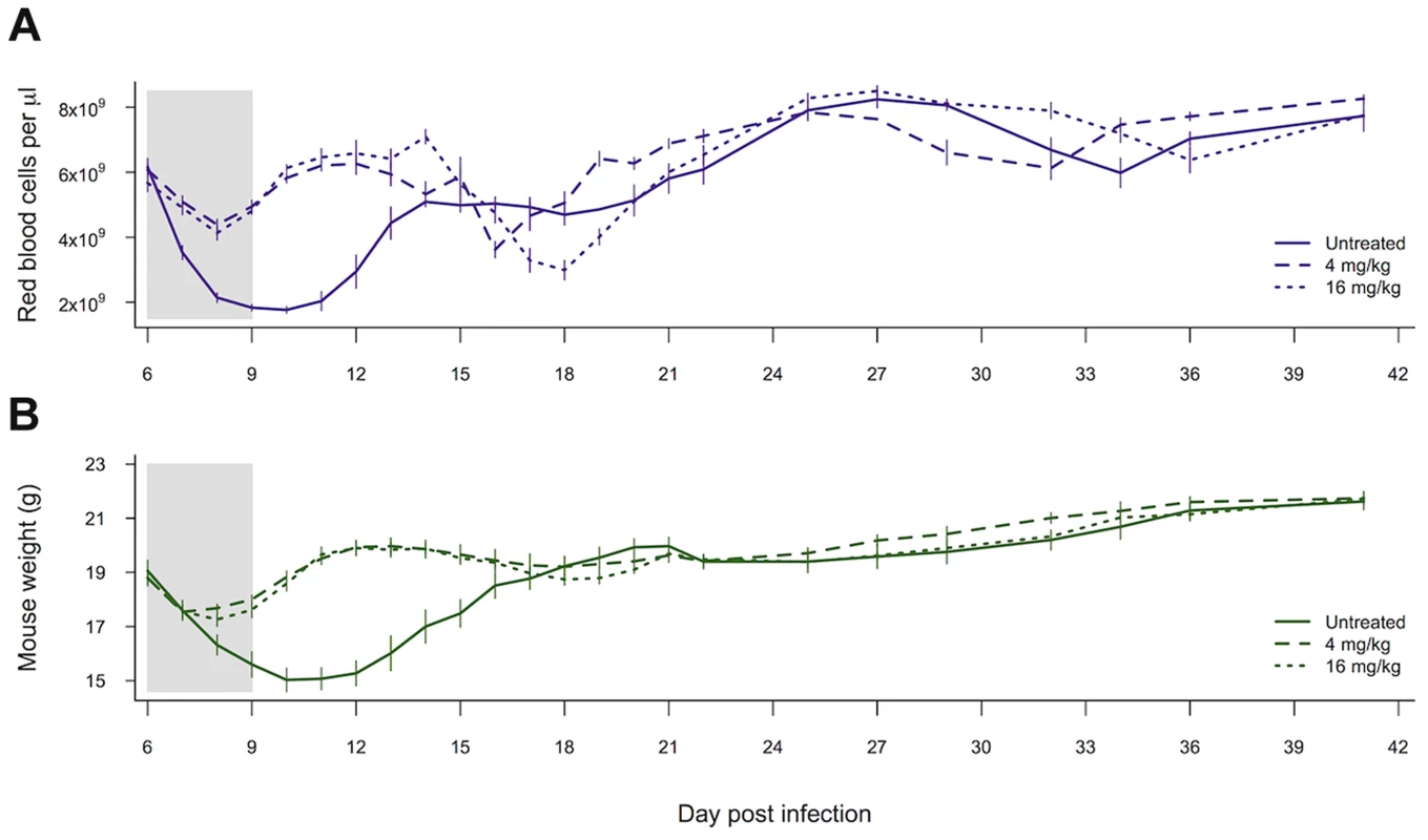 Drug treatment effects on measures of health.