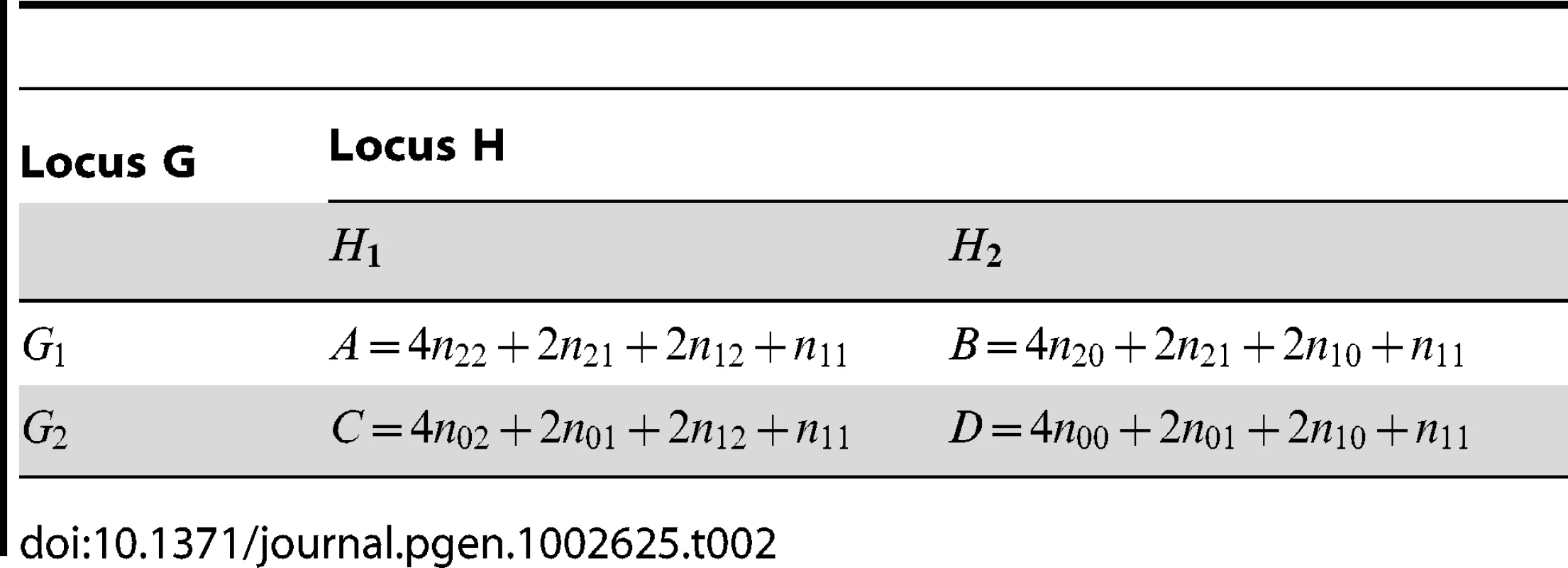 Allele counts derived from <em class="ref">Table 1</em>, as calculated by PLINK.