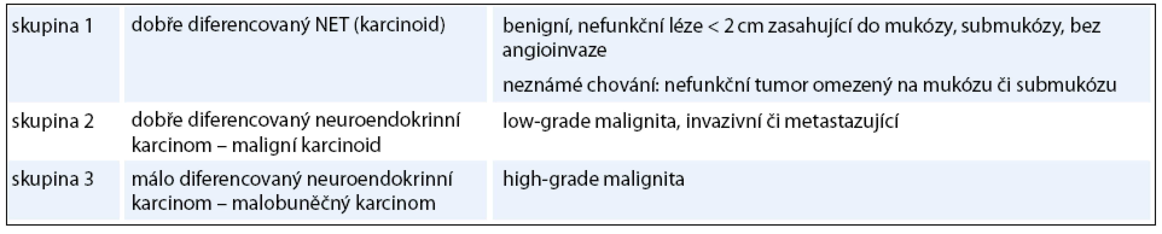 WHO klasifikace neuroendokrinních nádorů.
