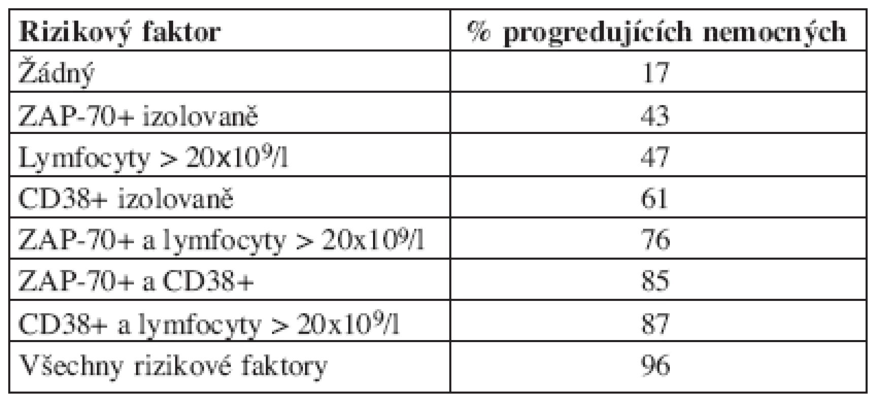 Progrese asymptomatických nemocných s chronickou lymfatickou leukemií podle počtu rizikových faktorů (cytogenetika nehodnocena). Podle: Gardiner et al., 2006 (52).