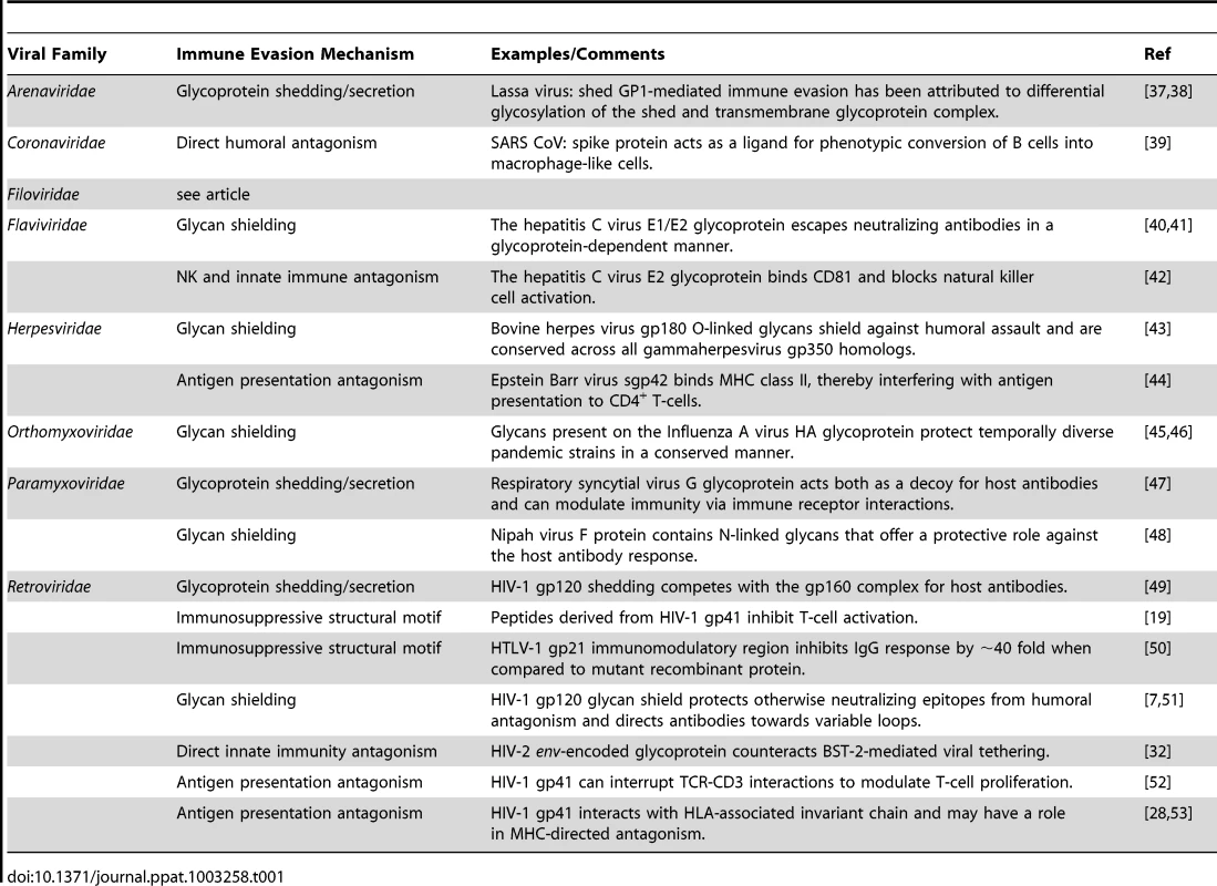 Viral entry glycoprotein-mediated immune evasion strategies in other viral families.