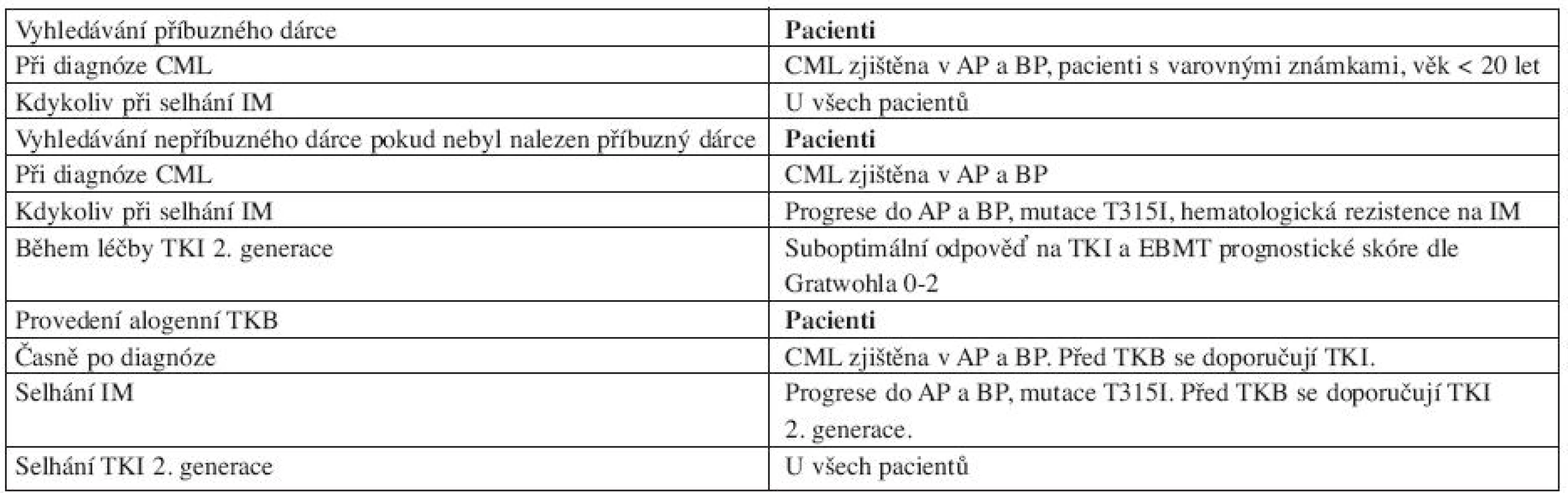 Doporučení pro alogenní transplantaci krvetvorných buněk.