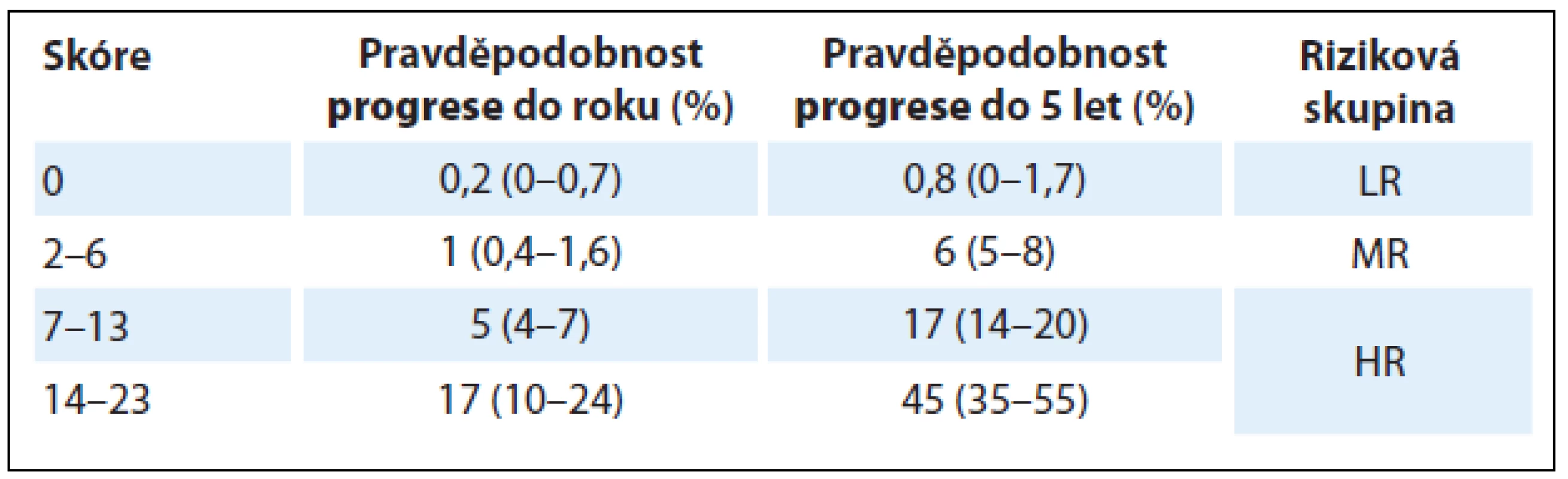 Riziko progrese neinvazivních nádorů močového měchýře podle EORTC [4].