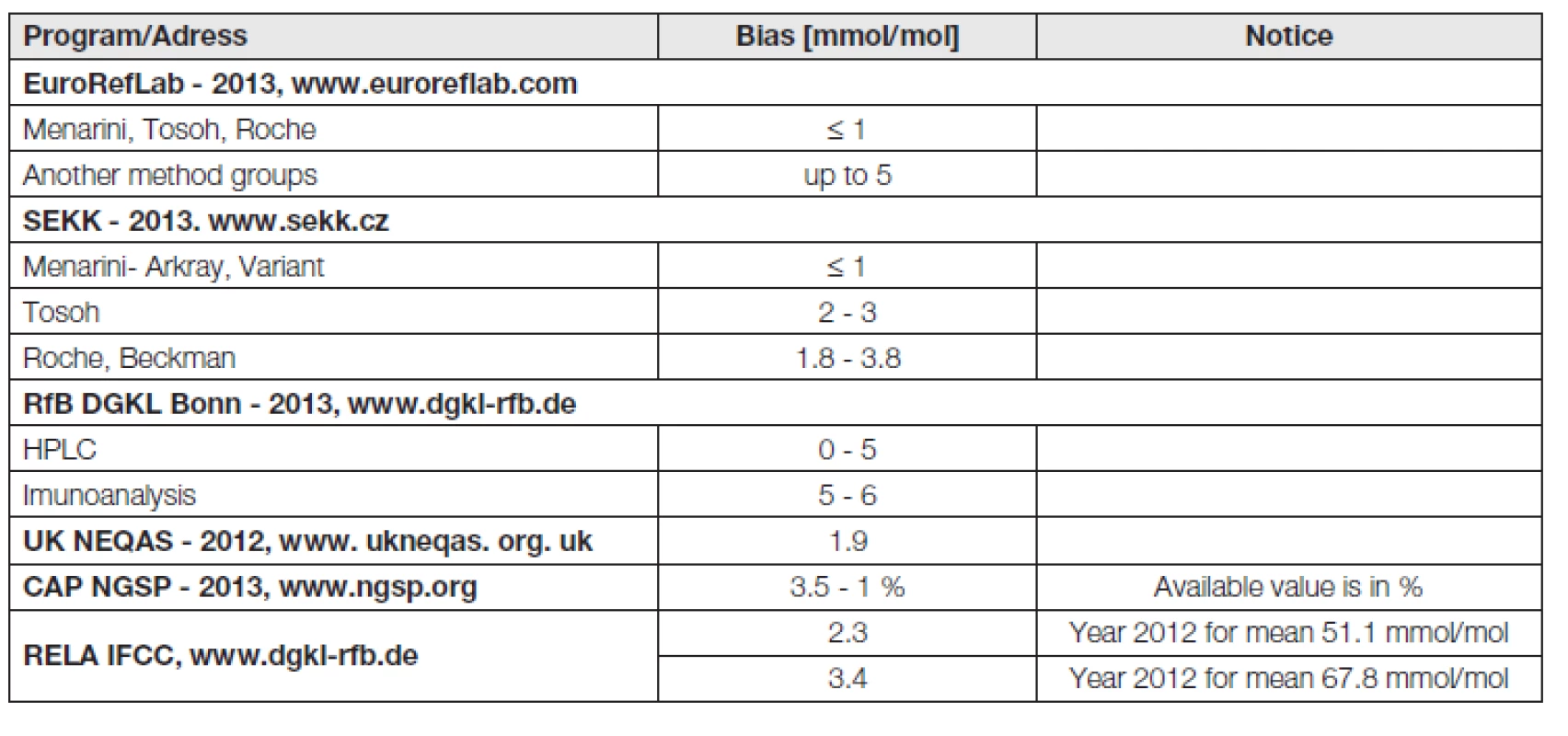 Bias of HbA<sub>1c</sub> measurement in some EQA programs for selected, frequently used methods