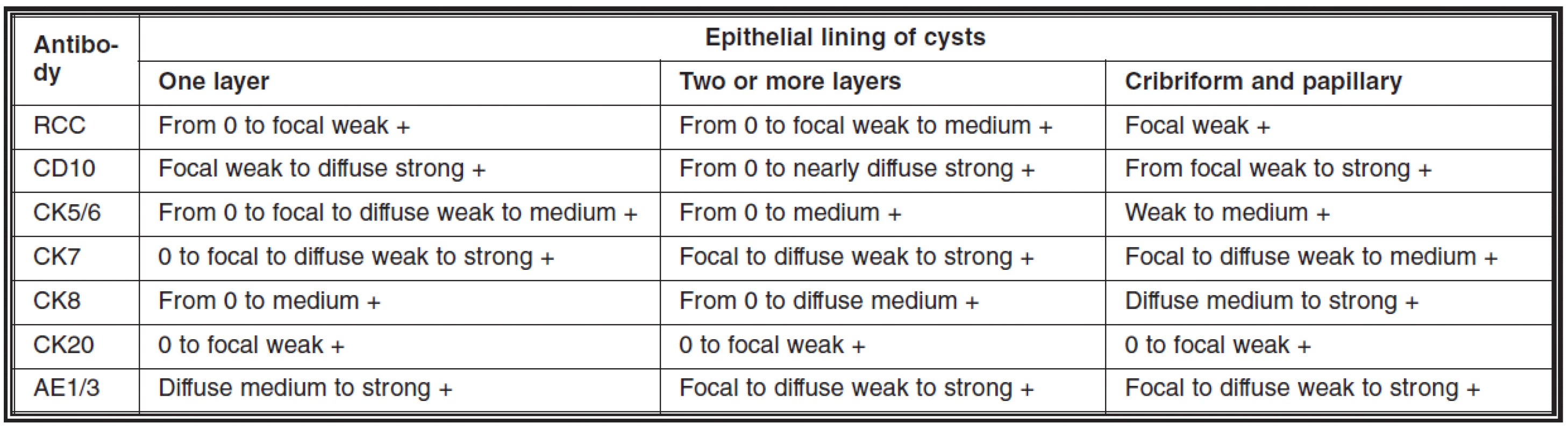 Immunohistochemical expression of a series of antibodies in cystic changes