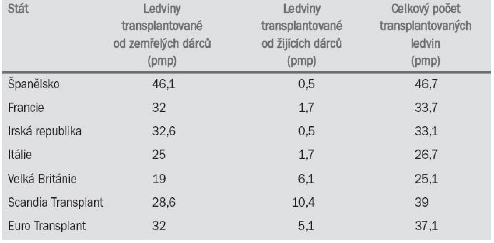 Počty transplantací ledvin v roce 2001.