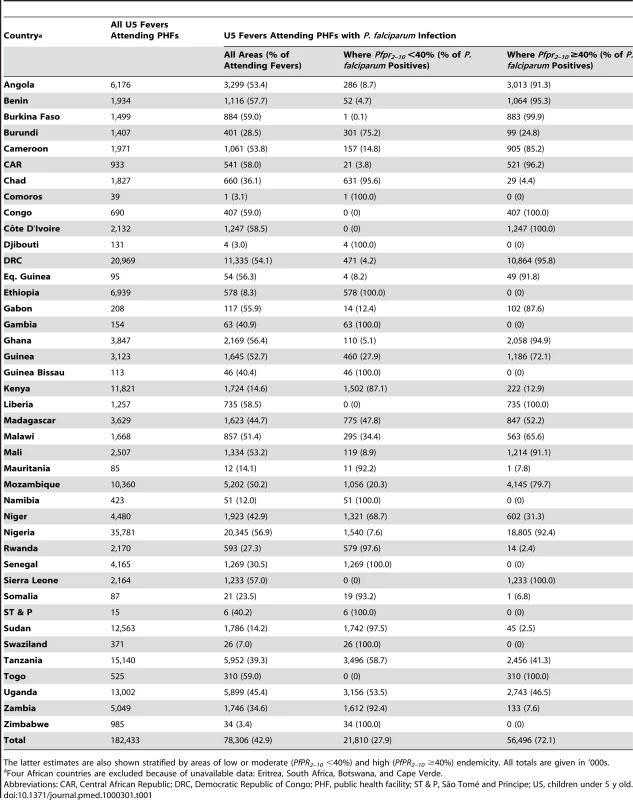 Estimated total and <i>P. falciparum</i> positive paediatric fevers attending public health facilities in Africa in 2007.