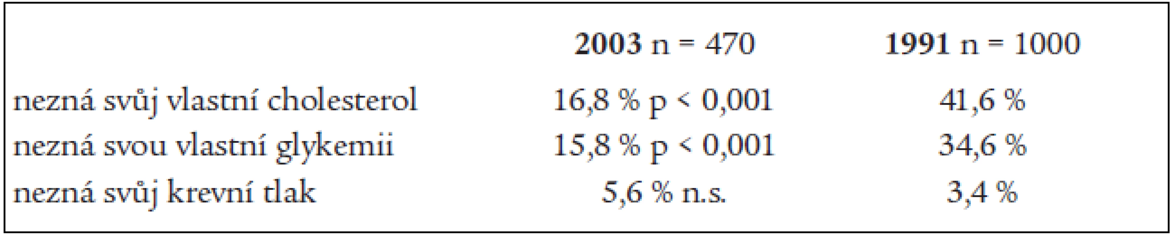 Znalosti českých lékařů a lékařek o rizikových faktorech v porovnání se stavem v roce 1991.