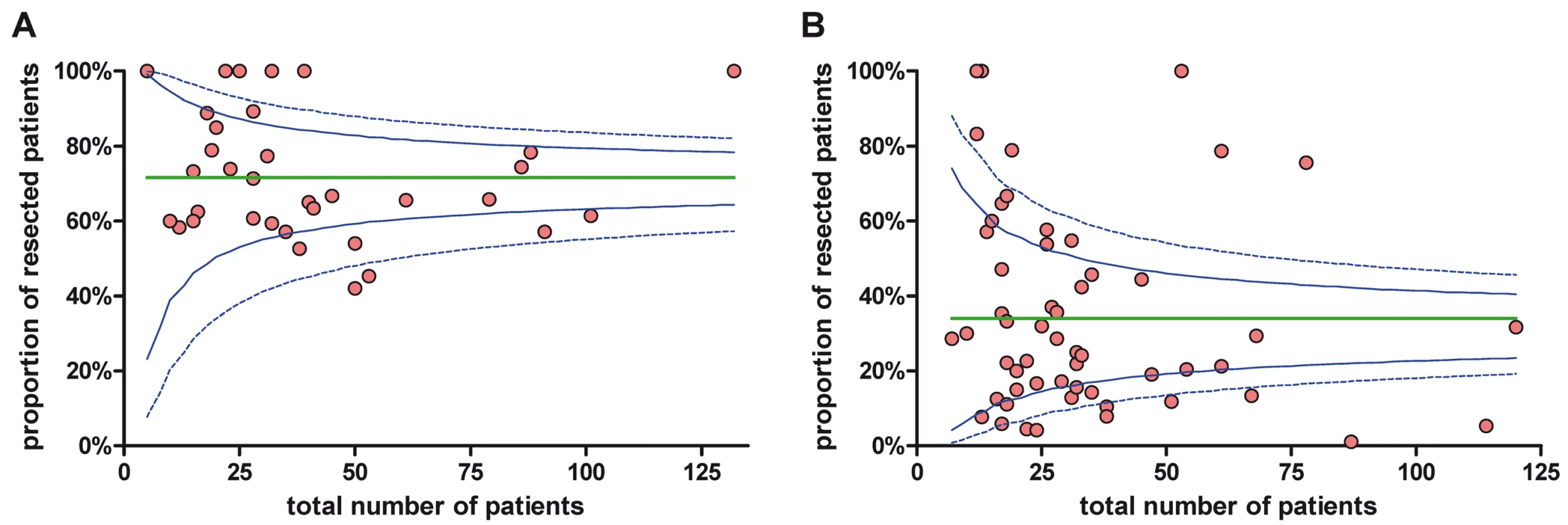 Funnel plots for the resection rate for studies analyzing initially resectable (A) and non-resectable (B) tumor patients.
