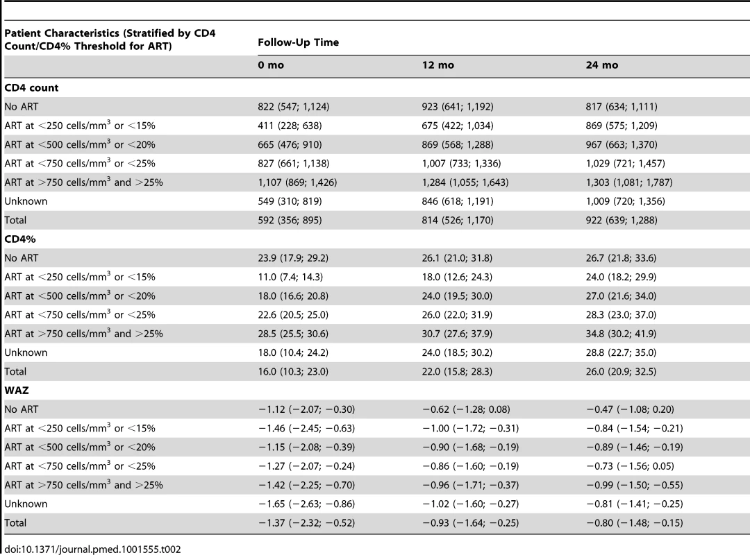 Evolution of CD4 count, CD4 percentage, and weight-for-age <i>z</i>-score over time from enrolment by ART initiation threshold, reported as median (first; third quartile).