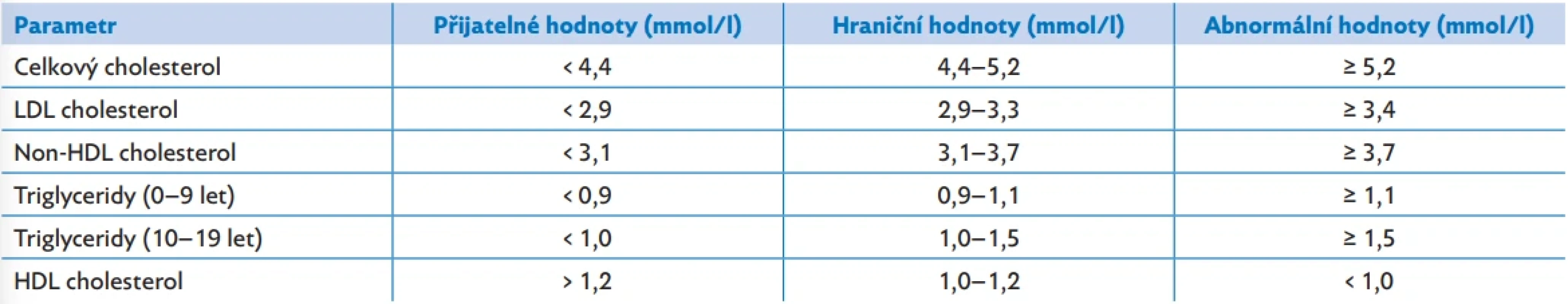 Přijatelné, hraniční a abnormální koncentrace plazmatických lipidů, lipoproteinů a apolipoproteinů pro děti a dospívající, upraveno dle(5,7)