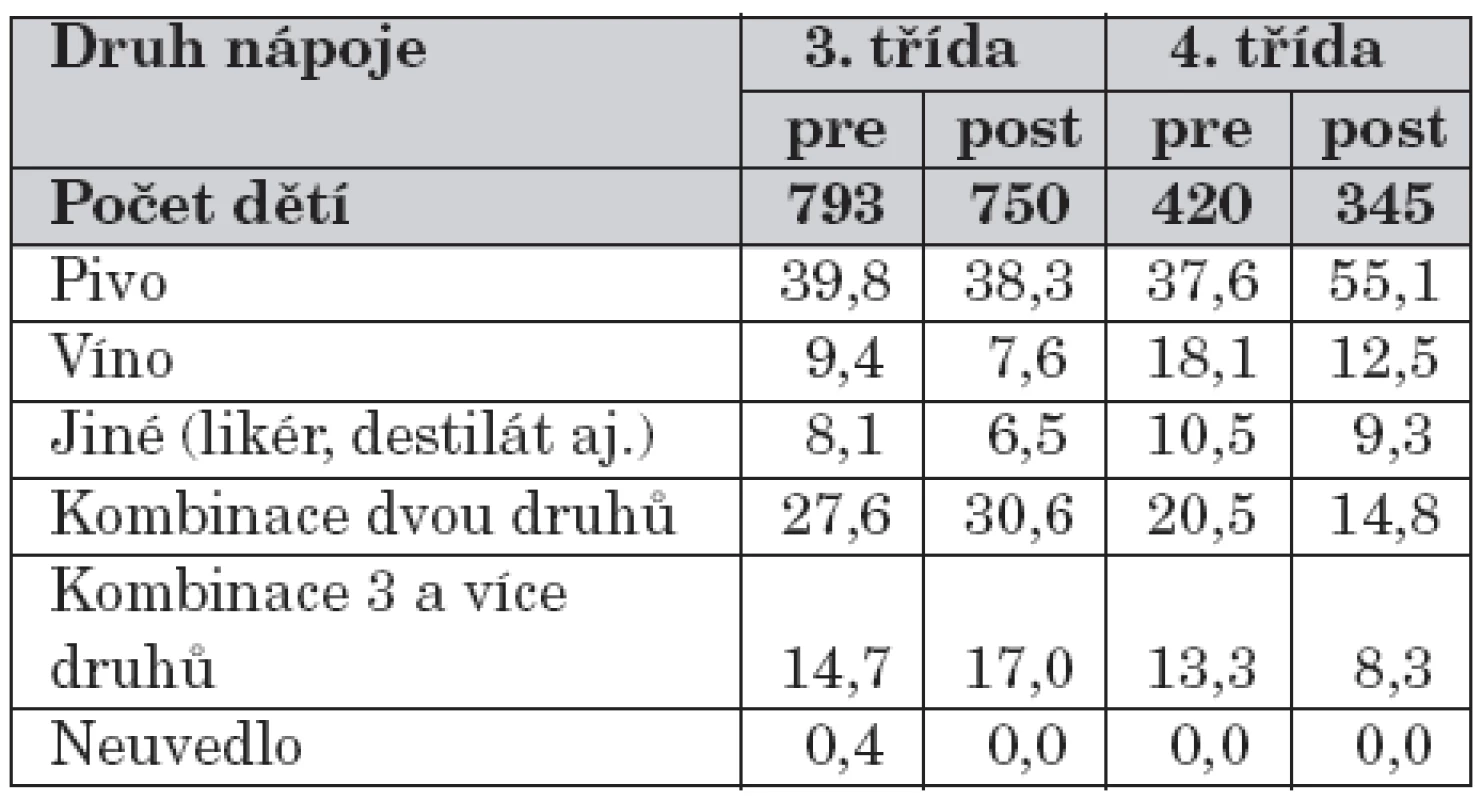 Obliba jednotlivých druhů alkoholických nápojů (% dětí z těch, které pily alkoholické nápoje).