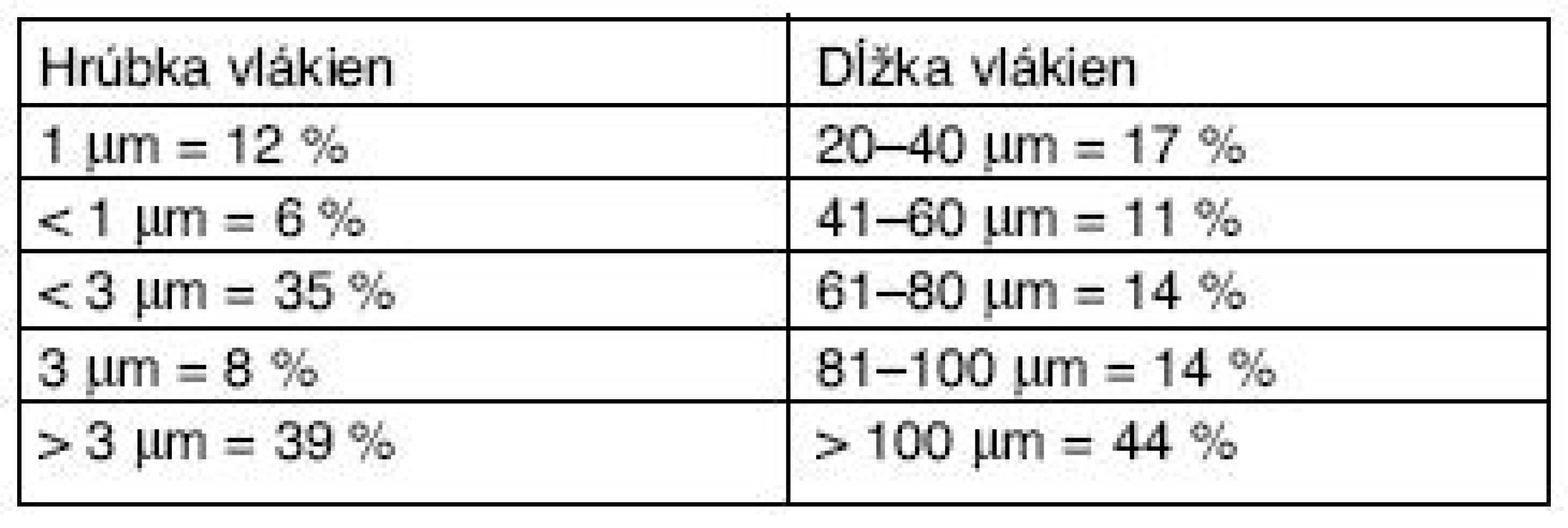 Rozmery keramických vlákien (RCF)