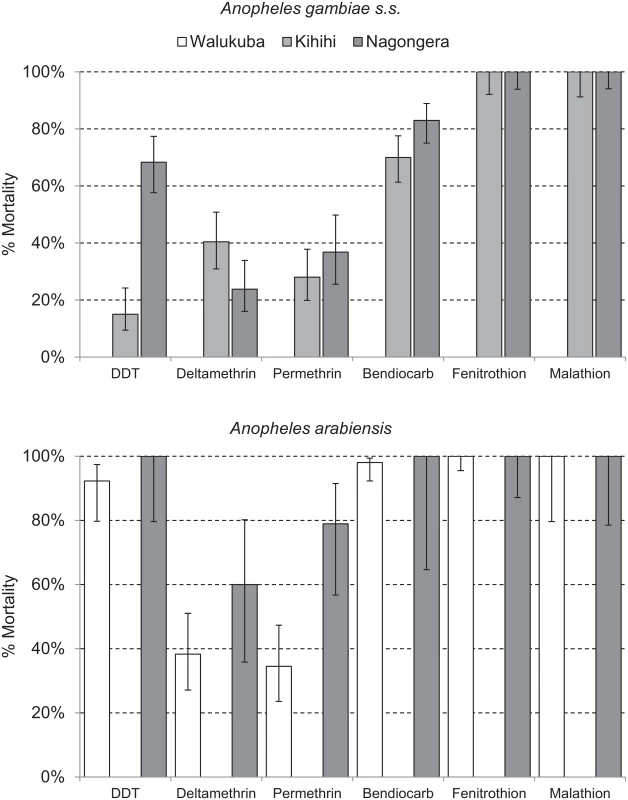 Insecticide susceptibility testing: 24-h mortality for <i>A</i>. <i>gambiae</i> s.s. (Kihihi and Nagongera only) and <i>A</i>. <i>arabiensis</i> (Walukuba and Nagongera only) exposed for 1 h to insecticide-treated papers impregnated with WHO diagnostic concentrations of insecticides.