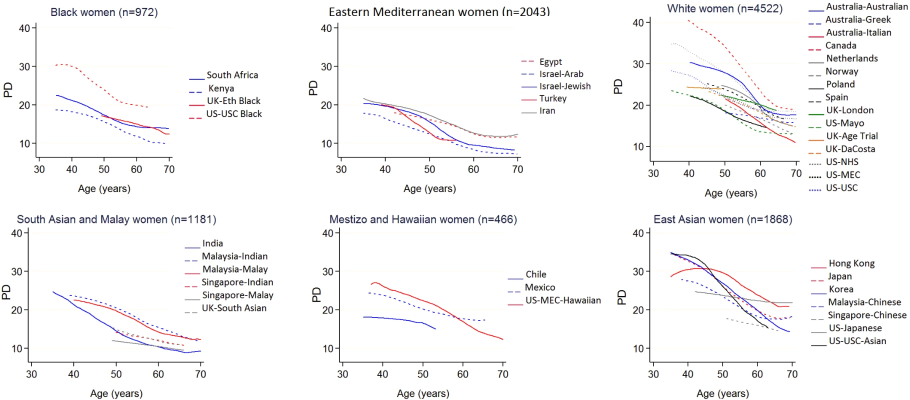 Polynomial smoothed curves of the crude association of percent mammographic density with age, for each population group within broad ethnic groups.