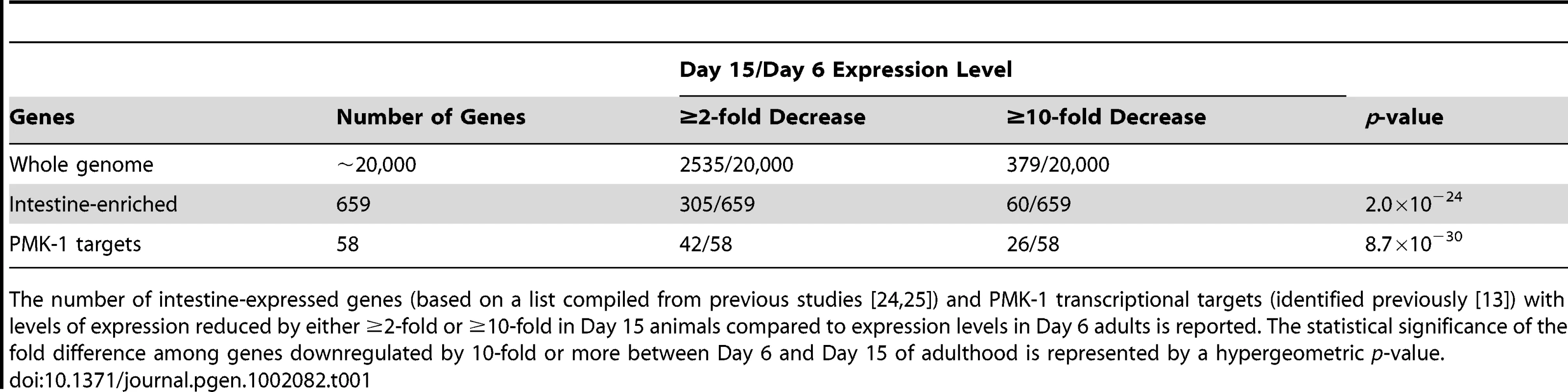 Distribution of intestine-enriched genes and PMK-1 transcriptional targets among genes downregulated at Day 15 versus Day 6 of adulthood.