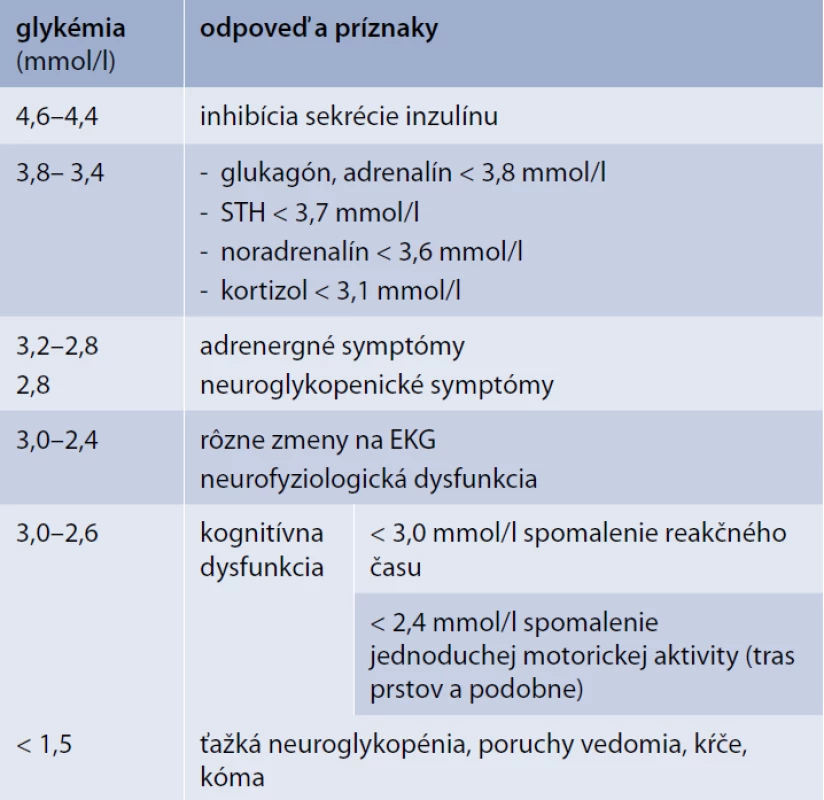 Hypoglykémia a reakcia organizmu