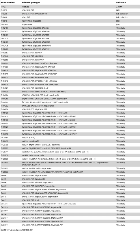 List of <i>Salmonella enterica</i> servovar Typhimurium LT2 strains used in this study.