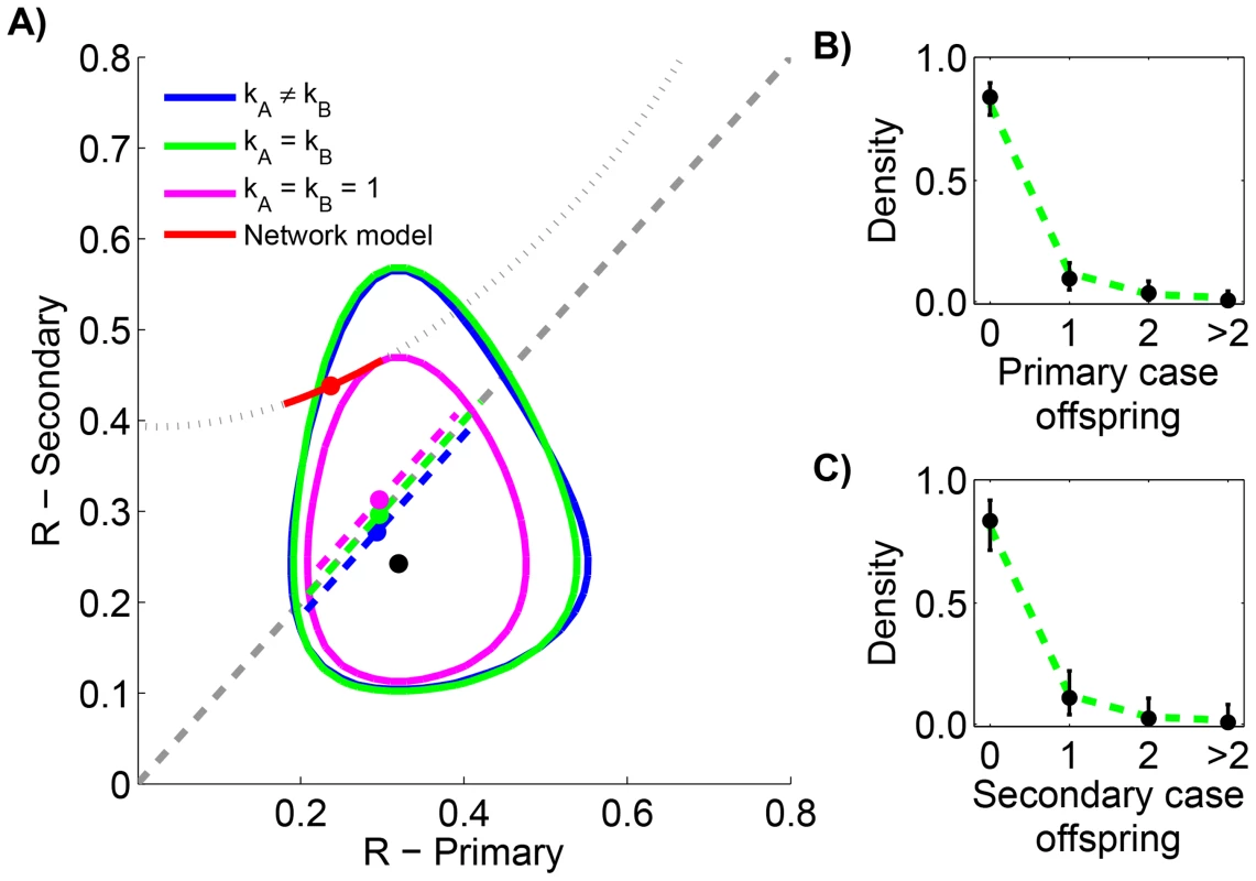 Comparing the transmissibility of primary and secondary cases for human monkeypox in the Democratic Republic of Congo, 1981–1984.