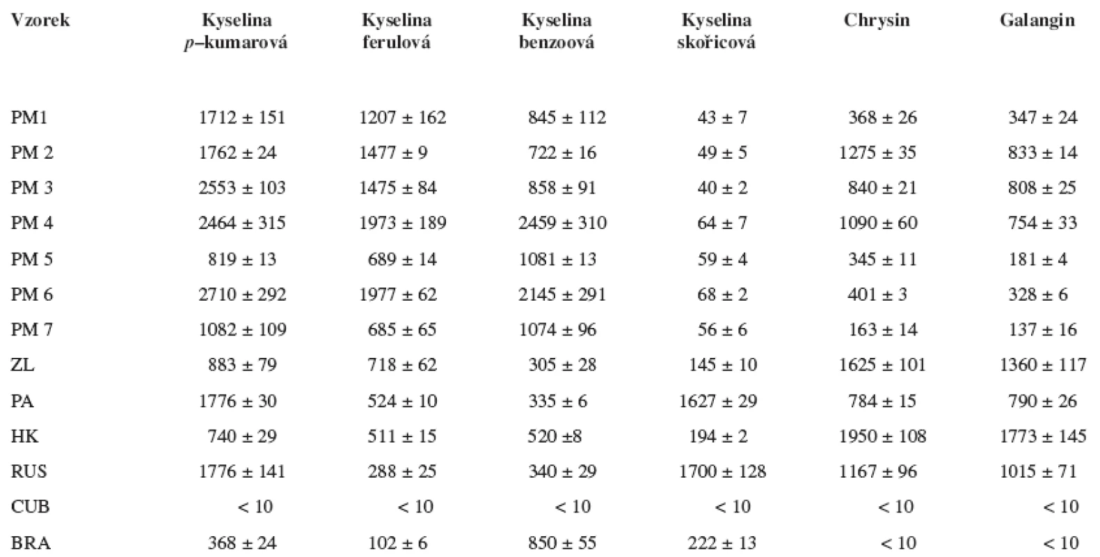 Kvantitativní zastoupení vybraných obsahových látek ve studovaných vzorcích propolisu