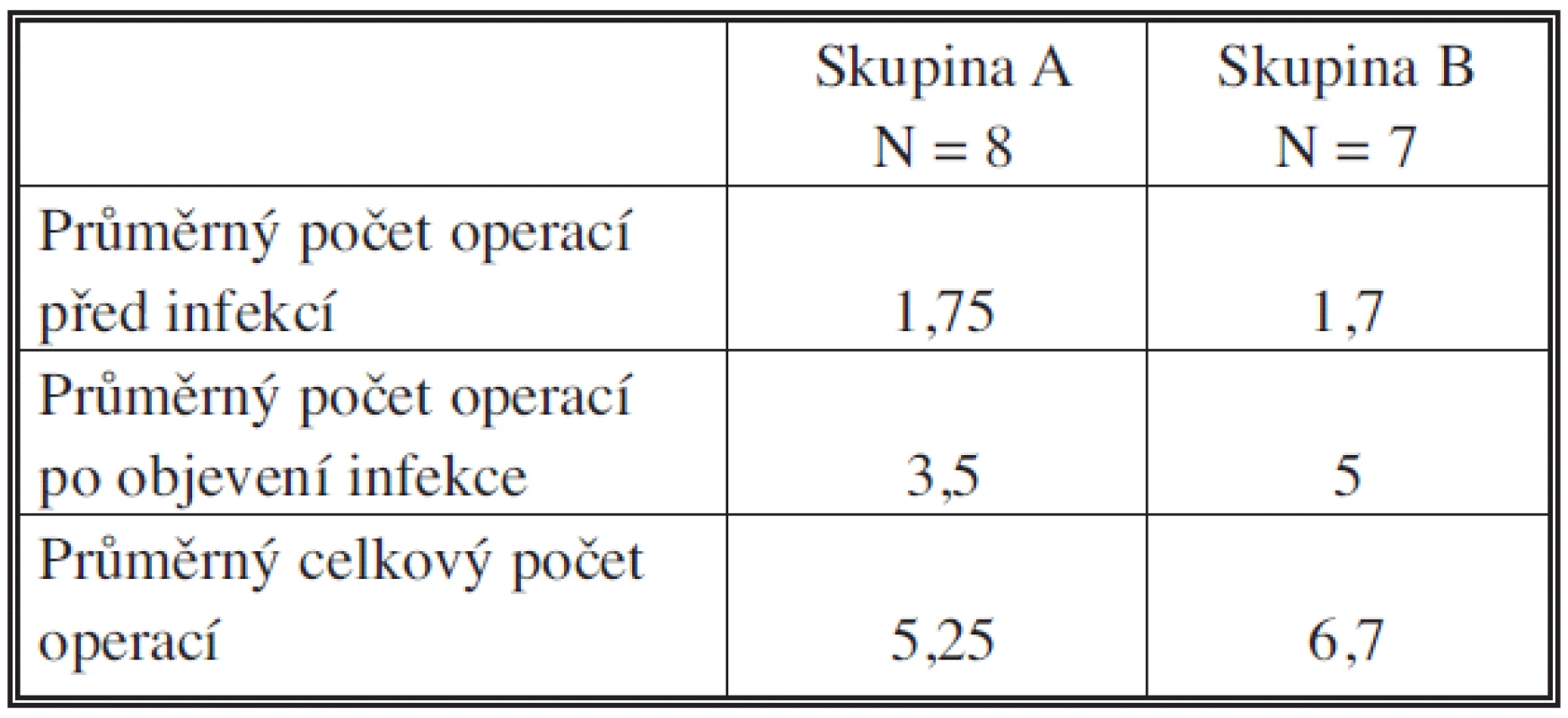 Počty operací před a po objevení se infekce cévní náhrady
Tab. 1 Numbers of surgical procedures before and after the onset of vascular prostheses infections