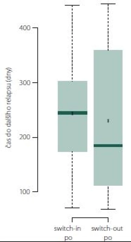 Doba do dalšího relapsu.<br>Fig. 9. Time to next relapse.