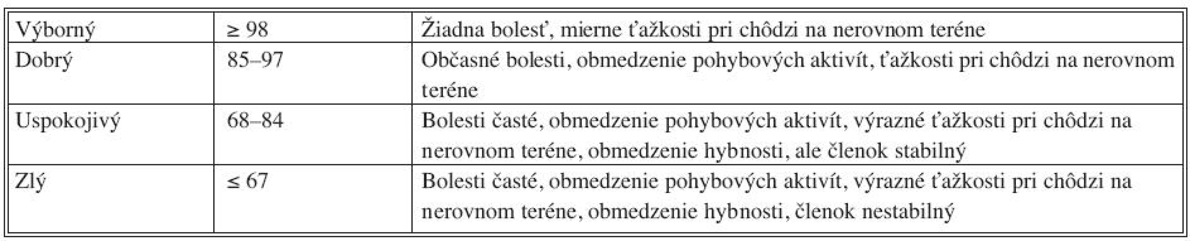 Funkčný výsledok podľa AOFAS
Tab. 1. Functional outcome according to AOFAS