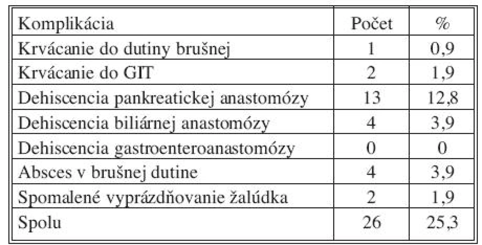 Pooperačné komplikácie – špecifické
Tab. 3. Postoperative complications – specific