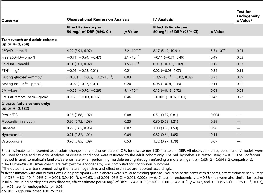 Observational and instrumental variable analyses for the causal association of vitamin D binding protein with 25-hydroxy-vitamin D and common diseases and related traits in the CaMos cohort.