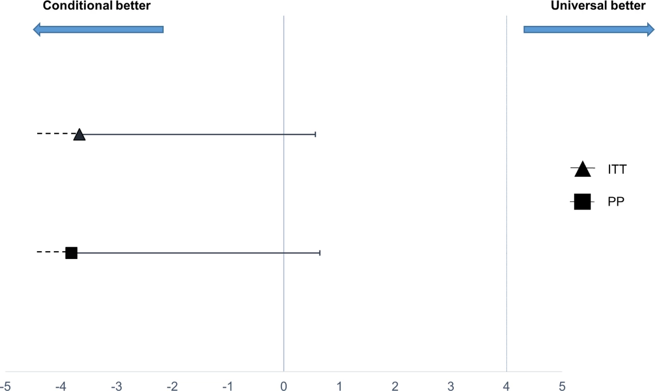 Non-inferiority plot comparing treatment failure outcome at 1 week in the conditional and universal follow-up arms.
