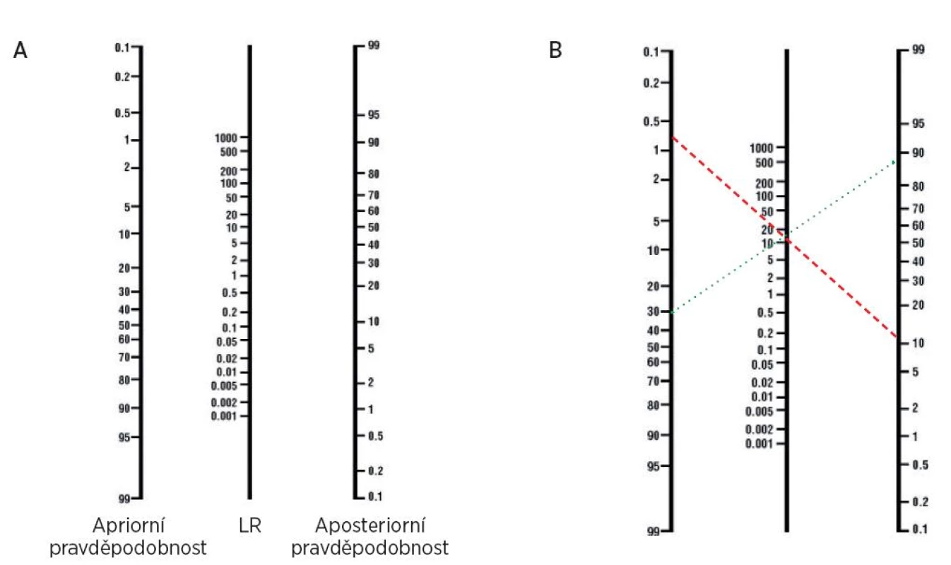 Nomogram k výpočtu aposteriorní pravděpodobnosti podle Bayesovy rovnice a jeho použití v praxi.
A) Nomogram navržený Faganem (2) umožňuje vypočítat aposteriorní pravděpodobnost, aniž bychom museli převádět hodnoty z procent na šance. Při použití nomogramu graficky spojíme apriorní pravděpodobnost v levém sloupci s LR použitého testu ve sloupci prostředním. V pravém sloupci potom dostaneme výslednou hodnotu aposteriorní pravděpodobnosti. 
B) Pokud použijeme vysoce specifické vyšetření antiCCP protilátek, které má LR 12,5 (3) u asymptomatického jedince (přerušovaná čára), pak bude získaná aposteriorní pravděpodobnost při pozitivním výsledku pouze okolo 10%. Ovšem při vyšetření ženy s typickými příznaky (tečkovaná čára) stoupne aposteriorní pravděpodobnost z 30% na téměř 90%.