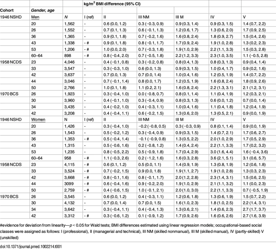 Father’s social class (10/11 y) and BMI across adulthood in the 1946 NSHD, the 1958 NCDS, and the 1970 BCS British birth cohort studies
